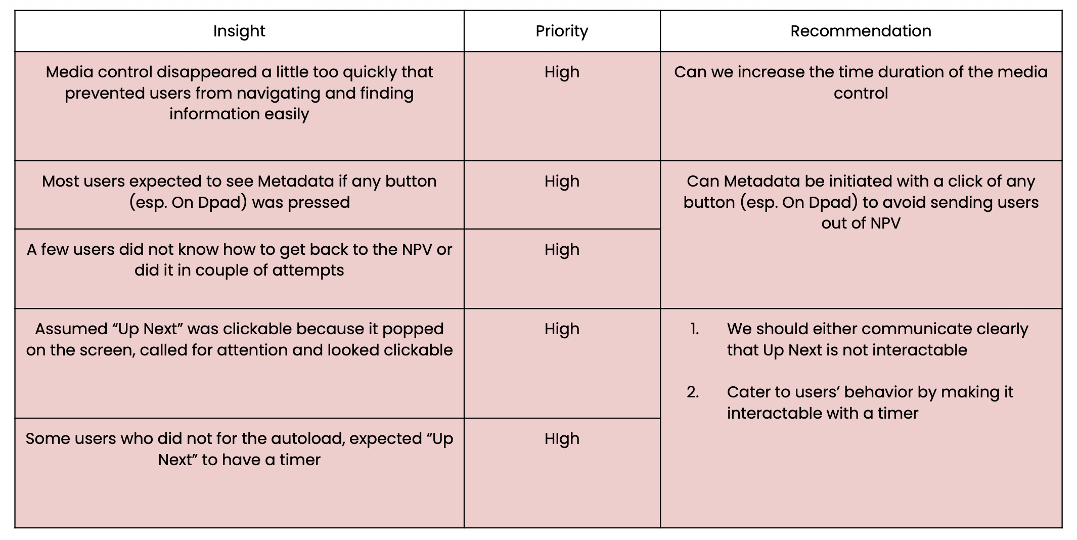 Remote TV usability study